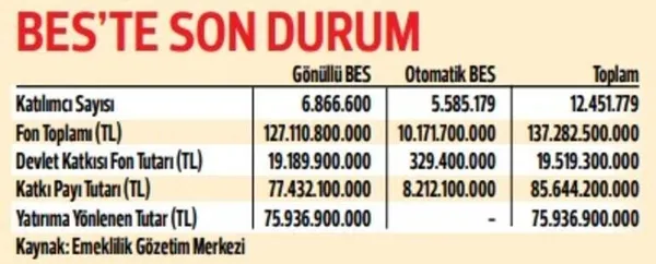 Milyonlarca kişi bunu merak ediyor! BES güvenilir mi? Emeklilik fonlarına el koyulur mu?-8