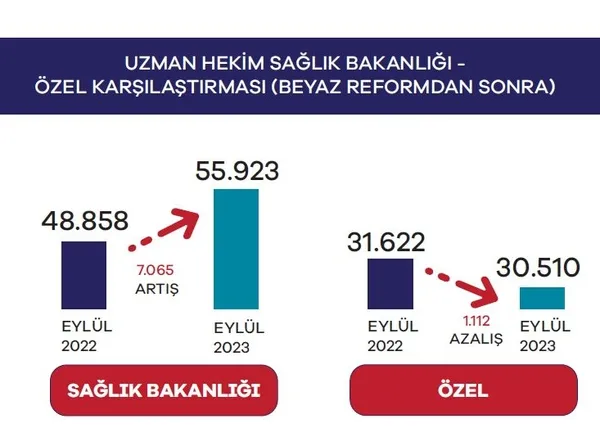 1699706793913.jpg Hekimler göç ediyor diyen yaygaracılara verilerle yanıt! Ekonomik İşbirliği ve Kalkınma Örgütü (OECD) rakam verdi! Türkiye son sıralarda-15