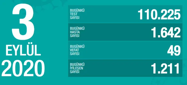 3-eylul-korona-tablosu-koronavirus-vaka-sayisi-kac-oldu-iste-iyilesen-ve-olum-son-durum-tablosu-1599149895444.jpg 3 Eylül korona tablosu! Koronavirüs vaka sayısı kaç oldu? İşte iyileşen ve ölüm son durum tablosu-1