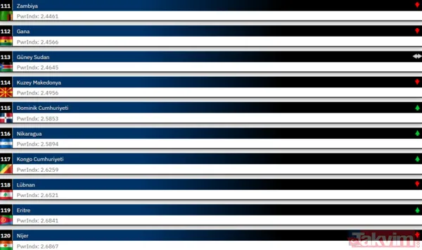 Orduların güç dengesi değişti! 2026’da Türkiye askeri sıralamada ilk 10 ülke arasına girdi - 20