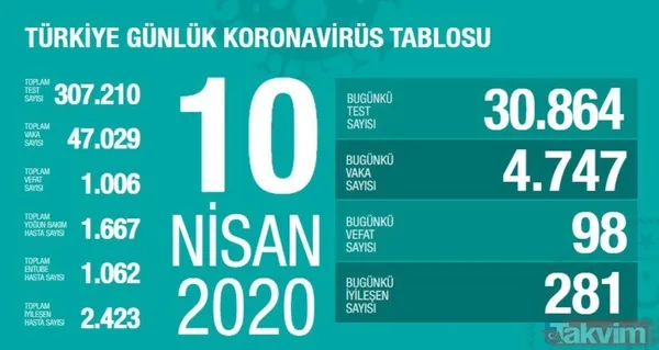 Koronavirüs (Corona) gün gün vaka, iyileşen ve vefat eden hasta sayısı kaç oldu? İşte 10 Mayıs 2020 sayıları - 34