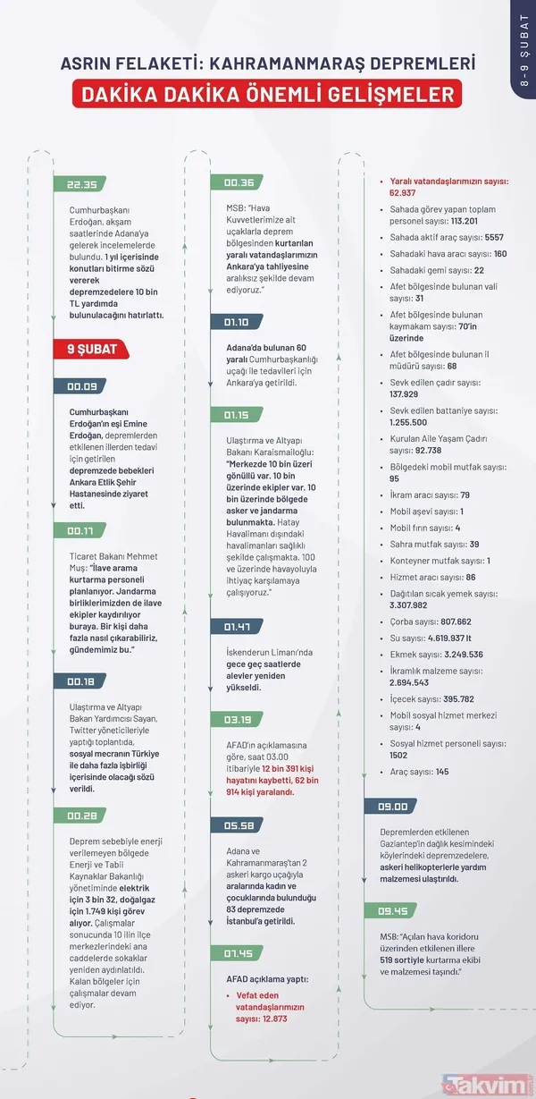 Kahramanmaraş depreminin ilk 240 saatinde neler yaşandı? İşte depremin kronolojisi - 14