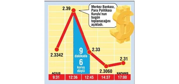 Dolar iner mi çıkar mı?
