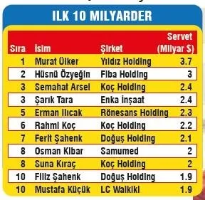 Uc Beylerinden 7 Milyar Dolar Takvim