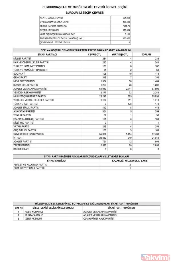 Resmi Gazete'de yayımlandı! İL İL MİLLETVEKİLİ SAYISI | AK Parti, MHP, İYİ, CHP, HÜDAPAR seçilen MİLLETVEKİLLERİ İSİM LİSTESİ! 28. dönem 81 İL 600 fotoğraflı MİLLETVEKİLİ TABLOSU! - 30