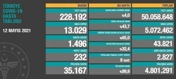 saglik-bakanligi-22-mayis-2021-koronavirus-vaka-ve-vefat-tablosunu-paylasti-kovid-19-son-durum-1621694420337.jpeg Sağlık Bakanlığı 22 Mayıs 2021 koronavirüs vaka ve vefat tablosunu paylaştı | Kovid-19 son durum-11