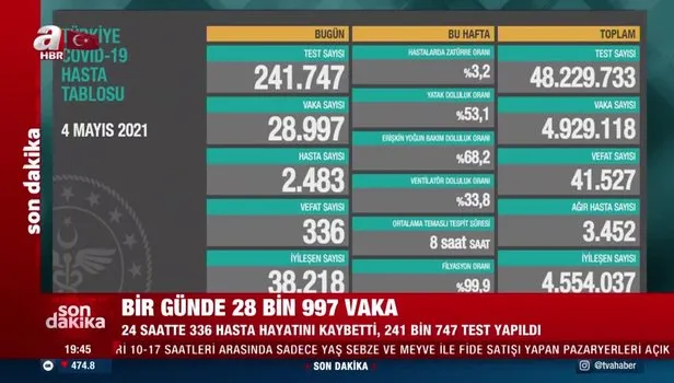 SON DAKİKA: Sağlık Bakanlığı 4 Mayıs koronavirüs tablosunu paylaştı! İşte vaka ve ölü sayısı…