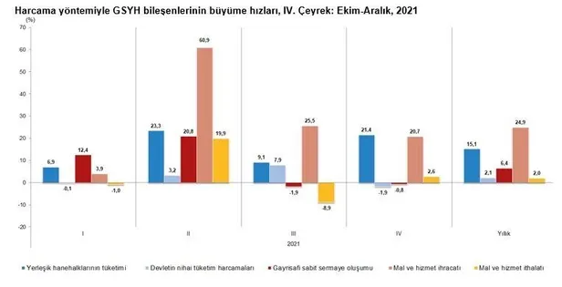 Büyüme rakamları açıklandı: Türkiye ekonomisi 2021'de yüzde 11, geçen yılın son çeyreğinde yüzde 9,1 büyüdü-5