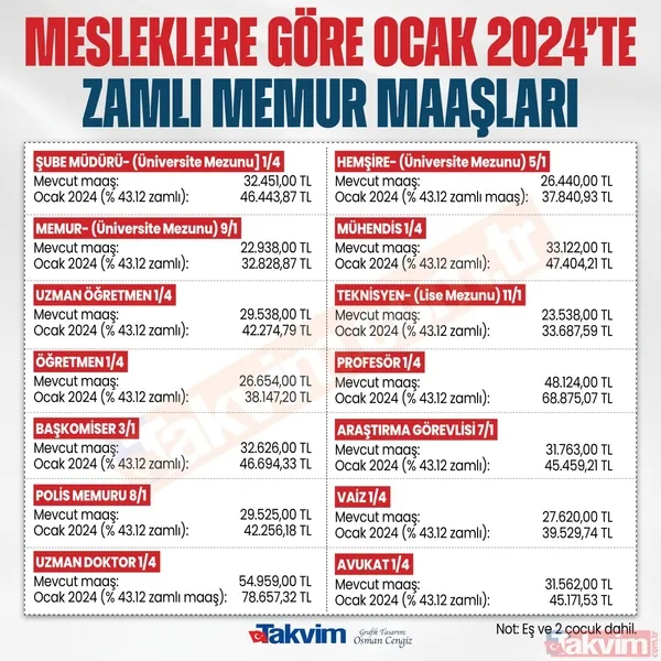 En düşük memur maaşı 31.797 TL + Emekli Sandığı 14.263 TL olacak! Memura emekliye %43.12'lik toplu sözleşme zammı netleşti! - 3