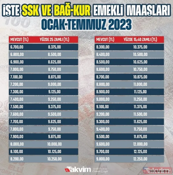REFAH PAYI AÇIKLANDI MAAŞLAR NETLEŞTİ! SSK ve Bağ-Kur'luların zamlı maaşları ne kadar oldu? İşte kalem kalem SSK ve Bağkur'luların zamlı maaşları - 28