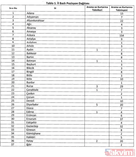 AFAD 1.250 PERSONEL ALIMI BAŞVURU EKRANI 2025: AFAD sözleşmeli personel alımı şartları neler? İL İL KONTENJAN DAĞILIMI - 8
