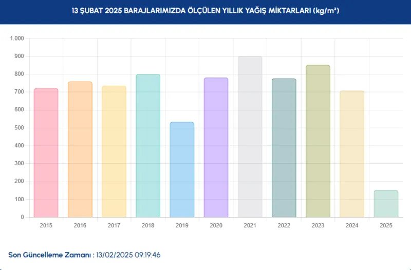 barajlar-ne-kadar-doldu-yagisin-ardindan-iski-baraj-doluluk-oranlari-1739439412328.png (İSKİ)