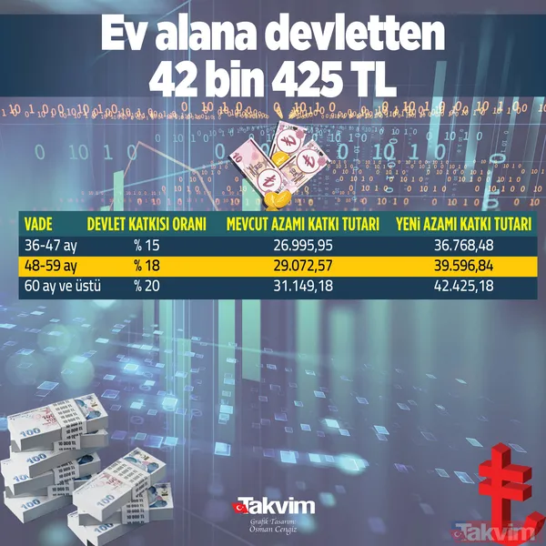 Ev alana devletten 42 bin 425 TL! Devlet katkısı tutarı yeni yılla birlikte artıyor - 8