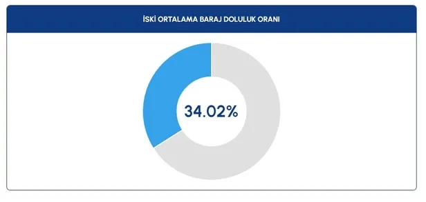 iski-istanbul-baraj-doluluk-oranlari-4-aralik-2023-baraj-doluluk-orani-ne-kadar-yuzde-kac-oldu-avrupa-anadolu-1701672507049.jpg Bugün baraj doluluk oranları ne kadar oldu? İSKİ barajlarda su seviyesi yüzde kaç arttı? 7 Aralık 2023 baraj doluluk oranı nedir?-2