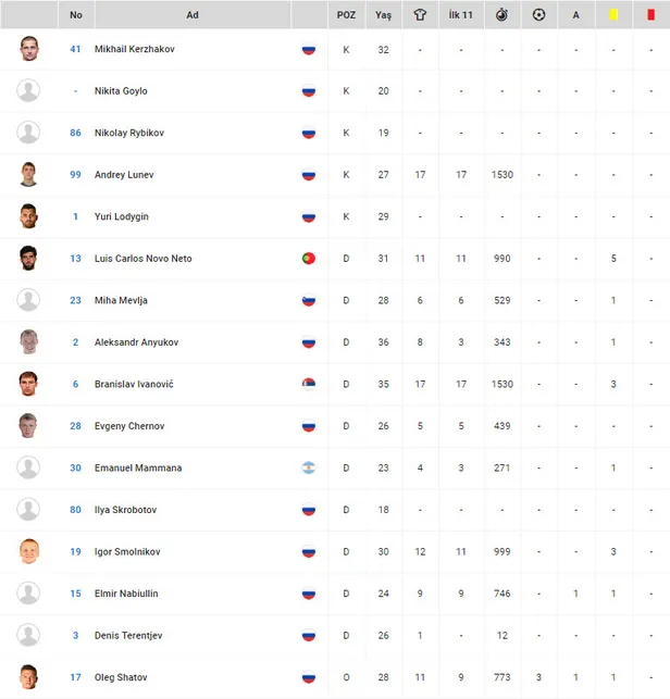 Fenerbahçe'nin rakibi Zenit kimdir? Zenit'in kadrosunda kimler var?-1