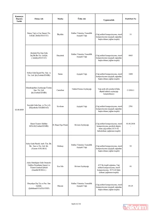 Bakanlık tek tek açıkladı! İşte sağlığı tehdit eden ürünlerin listesi! Hangi ürünler yer alıyor? - 25