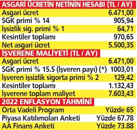 asgari-ucrete-zam-formulu-artis-icin-ipuclari-geliyor-hangi-verilere-bakilacak-enflasyon-nasil-yansitilacak-1665787906028.jpg