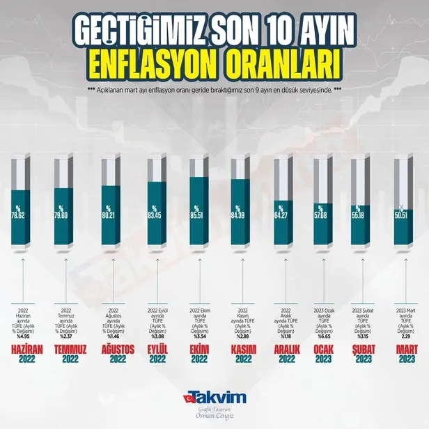 son-dakika-mart-ayi-enflasyon-rakamlari-aciklandi-dusus-suruyor-hazine-ve-maliye-bakani-nureddin-nebatiden-fla-1680511202423.jpeg