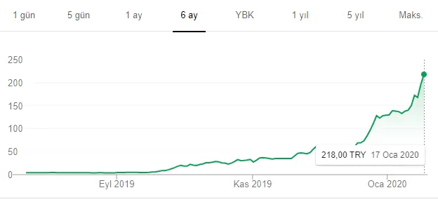 Borsa'da bu hisse 117 günde 45 katı kazandırdı! 4 bin liralık yatırım 4 ayda 175 bin TL oldu!-3