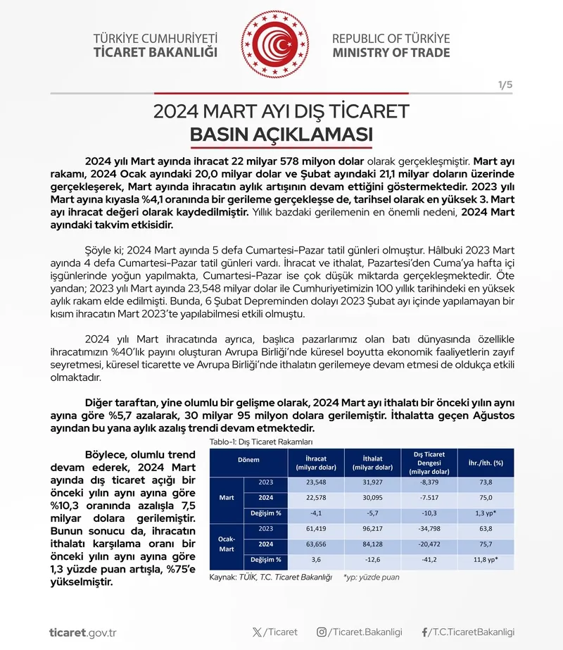 Son dakika: Ticaret Bakanı Ömer Bolat açıkladı: Mart ayı ihracatı 22 milyar doları aştı-4