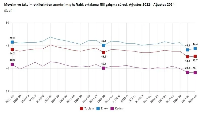 Mevsim ve takvim etkilerinden arındırılmış haftalık ortalama fiili çalışma süresi, Ağustos 2022 - Ağustos 2024 (Tablo: TÜİK)