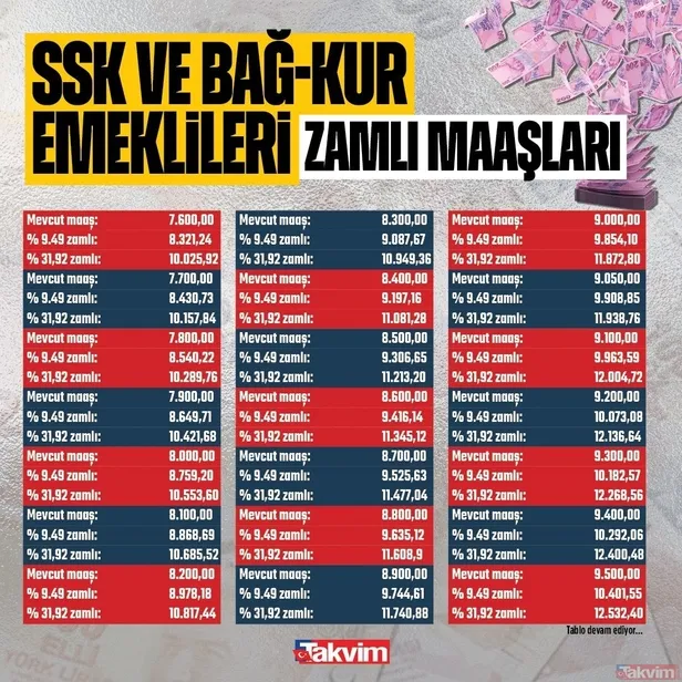 maasi-7600-tl-ve-ustu-olan-emekliye-ocak-2024te-10025-tl-sgk-ssk-bagkur-icin-yeni-zam-tablosu-hesaplandi-1691229445417.jpg Maaşı 7.600 TL ve üstü olan emekliye 10.025 TL! SGK-SSK BAĞKUR için yeni zam tablosu hesaplandı-2