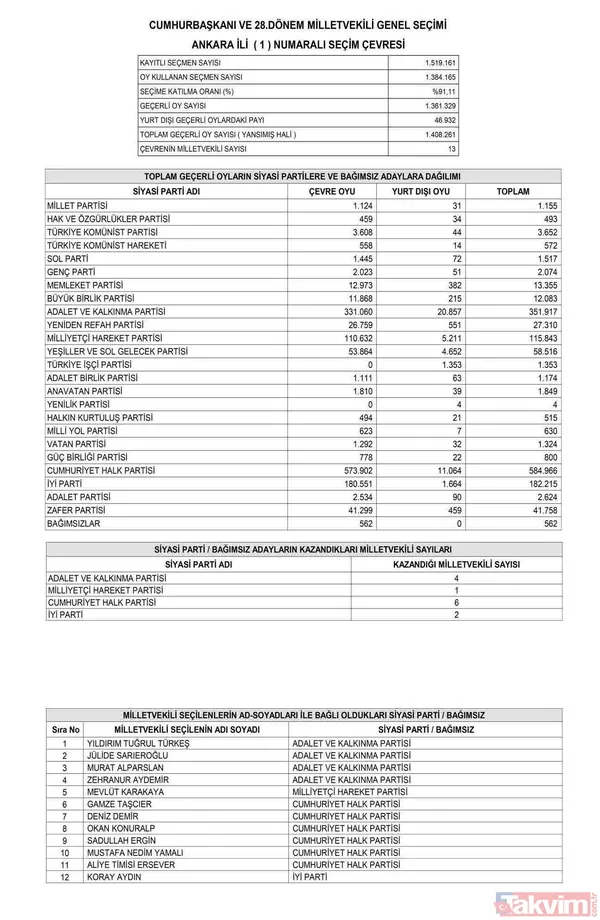 Resmi Gazete'de yayımlandı! İL İL MİLLETVEKİLİ SAYISI | AK Parti, MHP, İYİ, CHP, HÜDAPAR seçilen MİLLETVEKİLLERİ İSİM LİSTESİ! 28. dönem 81 İL 600 fotoğraflı MİLLETVEKİLİ TABLOSU! - 13