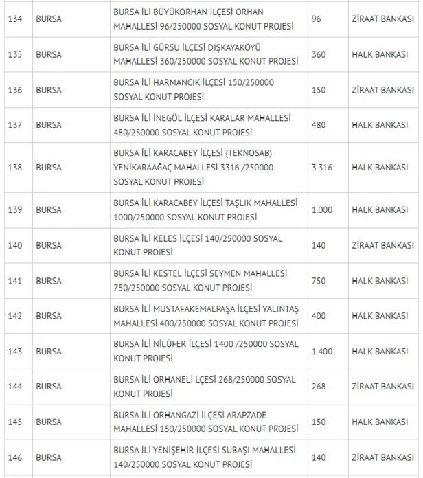 2022 TOKİ başvuru hangi illerde? Bursa, Balıkesir, Kocaeli TOKİ Sosyal Konut başvuruları başladı mı, şartları açıklandı-4
