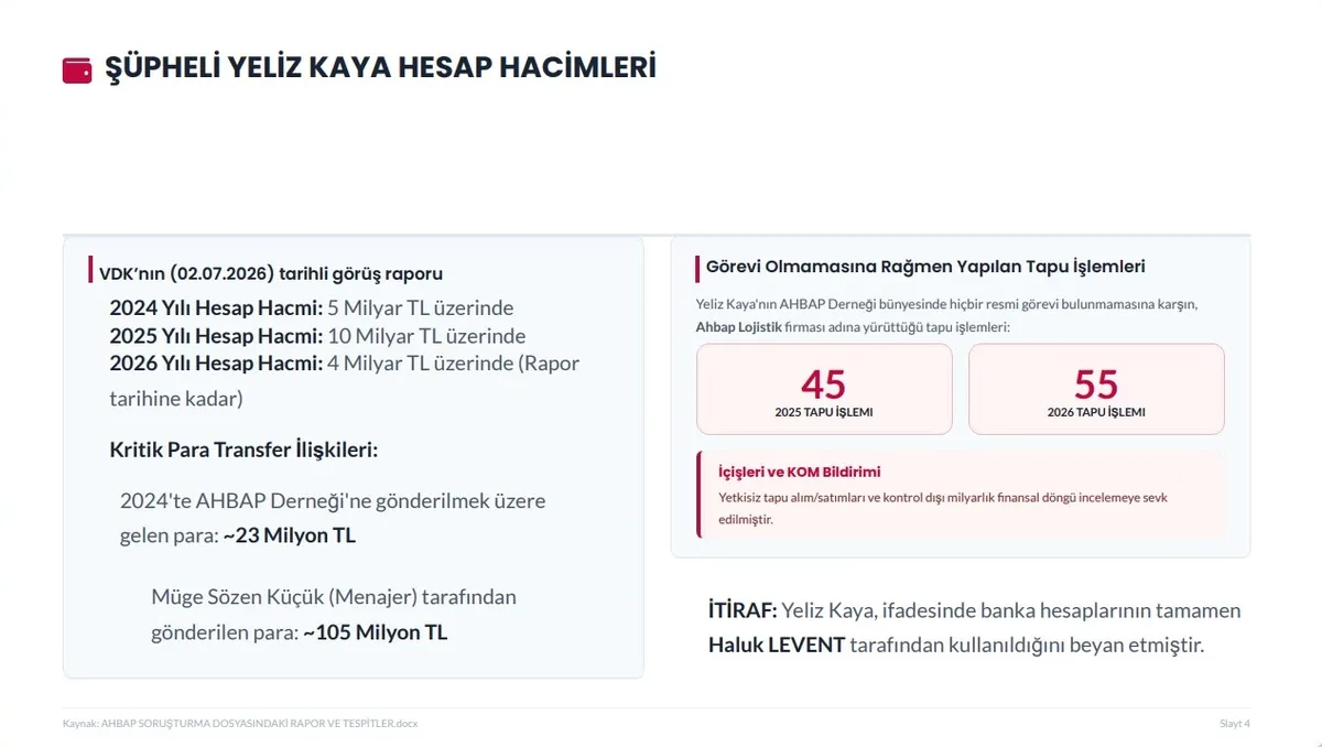 ahbap-sorusturmasinda-milyarlik-hesap-trafigi-1784044735791.jpeg Ahbap soruşturmasında 19 milyar TL’yi aşan para trafiği! 60 milyon dolar ve 100 tapu mercek altında-5