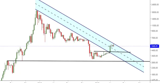 Bitcoin yeniden 8 bin dolar barajını aştı