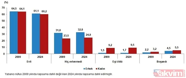 Türkiye'nin nüfusu belli oldu! Kaç kadın kaç erkek var? O il zirvede | 40 ilde nüfus düştü - 17