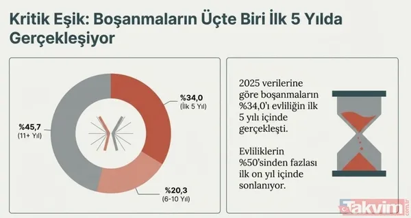 TÜİK raporu açıkladı: Evliliklerin yüzde 34'ü ilk 5 yılda bitiyor! En hızlı boşanan iller hangileri? - 11