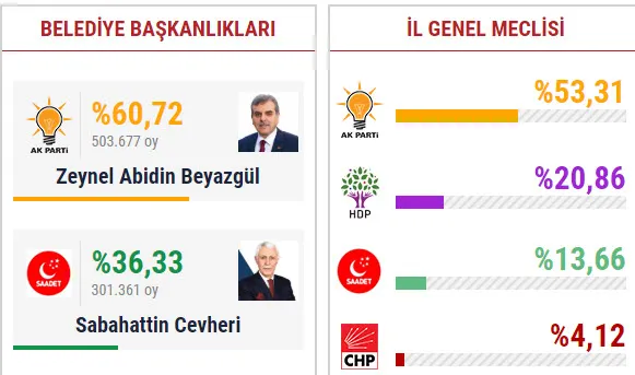 Adıyaman ve Şanlıurfa'da HDP - SP ittifakı, AK Parti adaylarının yarısı kadar oy alabildi!-2