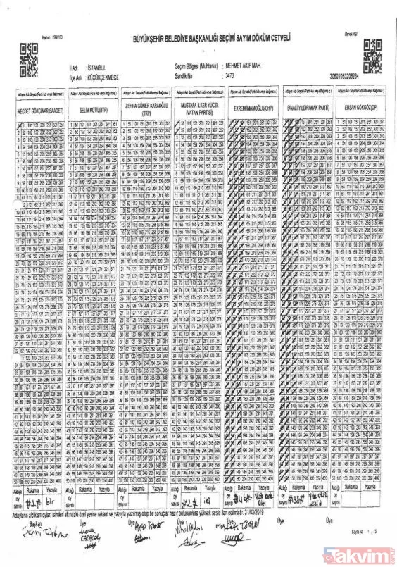 -Küçükçekmece 3473 Numaralı Sandık Tutanağında 138 Oy Ak Parti'ye Yazılırken, Oy Birleştirme Tutanağında Ak Parti'ye Oy Yazılmamış.