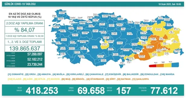 son-dakika-saglik-bakanligi-18-ocak-2022-koronavirus-vaka-ve-vefat-tablosunu-paylasti-1642526794386.jpeg