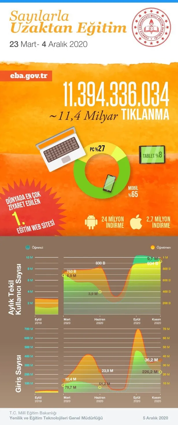 eba-dunyada-en-cok-ziyaret-edilen-web-sitesi-oldu-1607272275176.jpg EBA, dünyada en çok ziyaret edilen web sitesi oldu-4