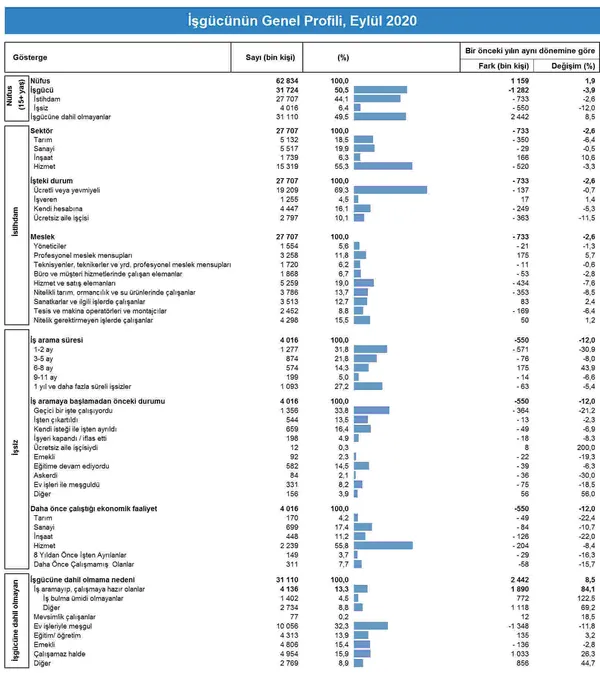 son-dakika-issizlik-rakamlarinda-buyuk-gerileme-tuik-eylul-2020-issizlik-rakamlarini-acikladi-1607584094107.png SON DAKİKA! İşsizlik rakamlarında büyük gerileme! TÜİK Eylül 2020 işsizlik rakamlarını açıkladı-9