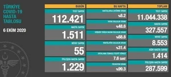 son-dakika-koronaviruste-son-durum-saglik-bakani-fahrettin-koca-yeni-tablo-ile-10-ekim-koronavirus-vaka-sayilarini-duyurdu-1602340177016.jpeg Son dakika: Koronavirüste son durum! Sağlık Bakanı Fahrettin Koca yeni tablo ile 10 Ekim koronavirüs vaka sayılarını duyurdu-5