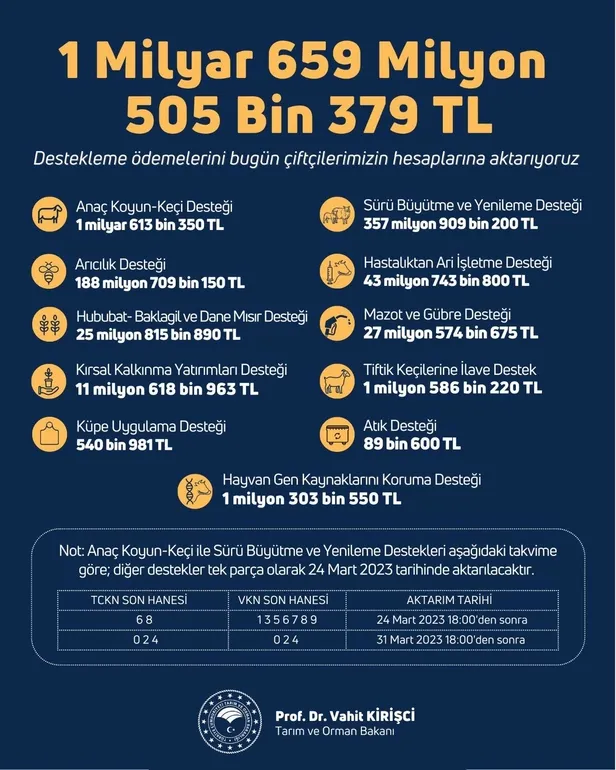 Çiftçilere yaklaşık 1,7 milyar liralık tarımsal destek ödemesi bugün yapılacak-3