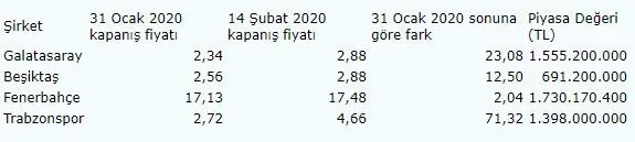 Trabzonspor'un piyasa değeri ilk defa 1 milyar TL'yi aştı-1