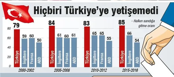 Demokratik katılımda hepsi bir Türkiye etmiyor-3