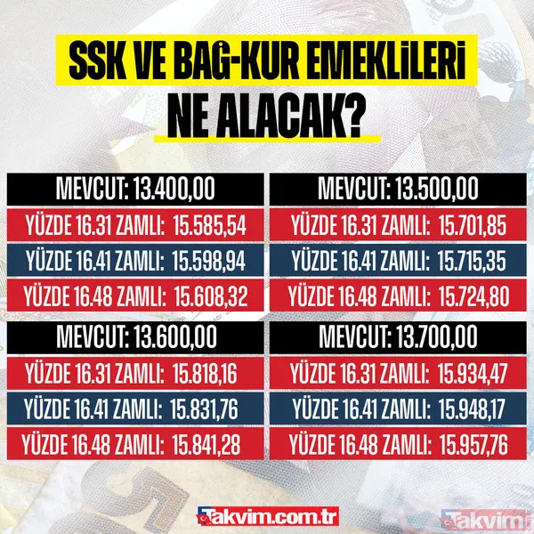EMEKLİYE % 16 ZAM SENARYOSU! SSK ve Bağ-Kurlunun Ocak’ta aylıkları ne kadar olacak? İşte tahminler ve hesaplamalar - 13