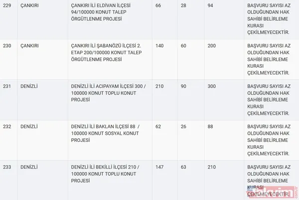 TOKİ kura sonuçları için tarih açıklandı! 2020 TOKİ 100 bin sosyal konut kura çekilişi ne zaman? - 43
