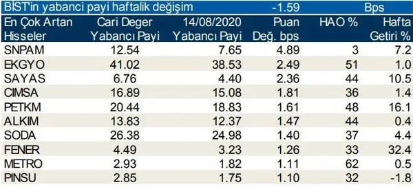 Borsa İstanbul'da yabancı yatırımcılar en çok hangi hisseleri alıp sattı?-3