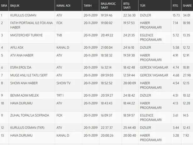 Reyting sonuçları açıklandı! 20 Kasım Kuruluş Osman, Afili Aşk, Benim Adım Melek reyting sıralaması nedir?-2