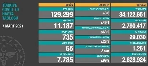 Sağlık Bakanlığı 31 Mart 2021 koronavirüs vaka ve vefat tablosunu paylaştı | Kovid-19 son durum-25