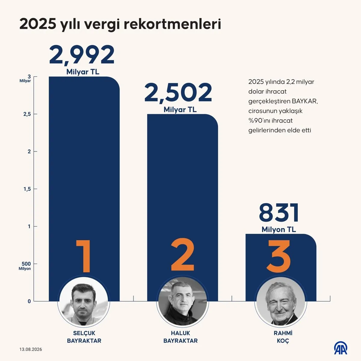 turkiyenin-vergi-rekortmenleri-kimler-iste-en-cok-vergi-veren-isimler-1786614762017.jpg Türkiye'nin vergi rekortmenleri kimler? İşte en çok vergi veren isimler-3