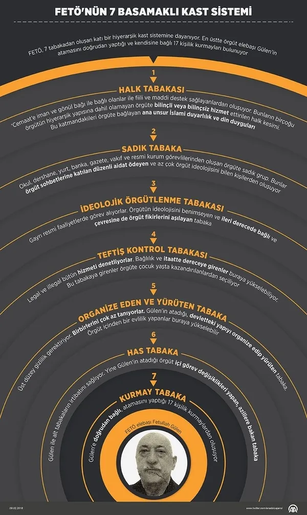 FETÖ'nün 7 basamaklı ihanet sistemi deşifre oldu-4