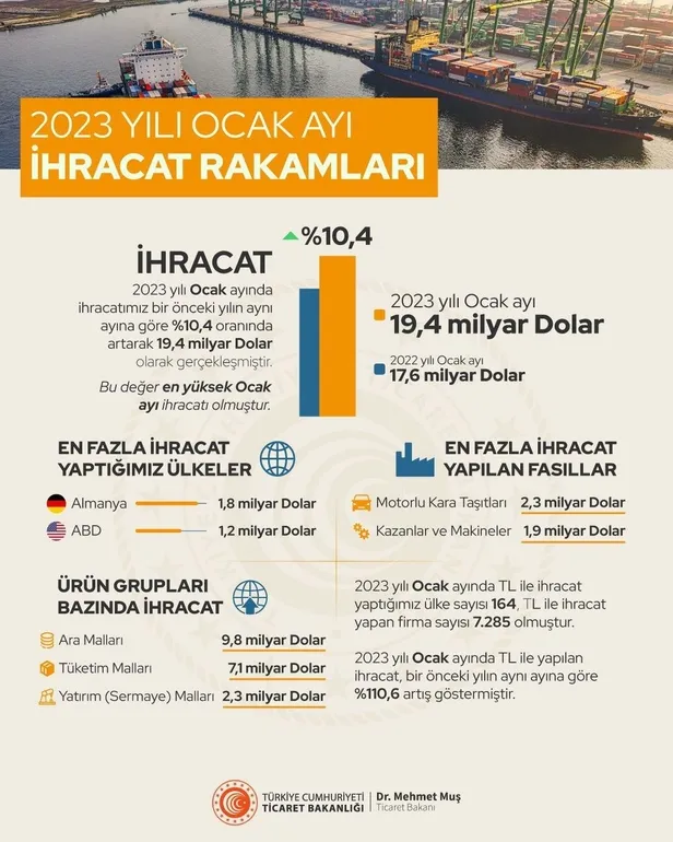 Son dakika: Türkiye Yüzyılı rekorla başladı! Ticaret Bakanı Mehmet Muş açıkladı: İhracatta yeni rekor-3