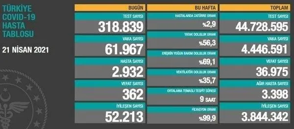 Sağlık Bakanlığı 5 Mayıs 2021 koronavirüs vaka ve vefat tablosunu paylaştı | Kovid-19 son durum-14